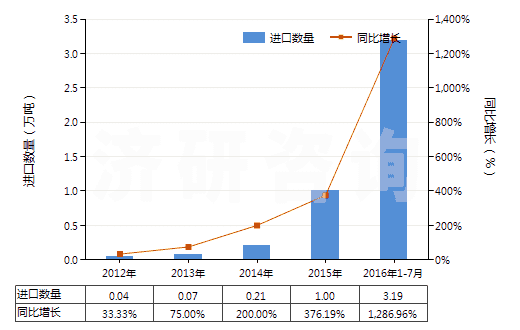 2012-2016年7月中國其他精制棕櫚油(包括棕櫚油的分離品,但未經(jīng)化學(xué)改性)(HS15119090)進(jìn)口量及增速統(tǒng)計(jì) 2012-2016年7月中國其他精制棕櫚油(包括棕櫚油的分離品,但未經(jīng)化學(xué)改性)(HS15119090)進(jìn)口量及增速統(tǒng)計(jì)